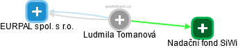 Ludmila Tomanová - Vizualizace  propojení osoby a firem v obchodním rejstříku