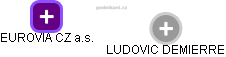  Ludovic D. - Vizualizace  propojení osoby a firem v obchodním rejstříku
