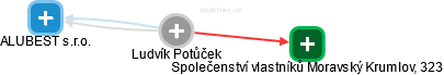 Ludvík Potůček - Vizualizace  propojení osoby a firem v obchodním rejstříku