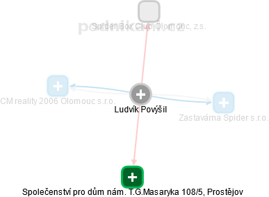 Ludvík Povýšil - Vizualizace  propojení osoby a firem v obchodním rejstříku