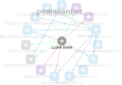 Ludvík Slavík - Vizualizace  propojení osoby a firem v obchodním rejstříku