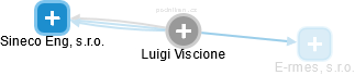 Luigi Viscione - Vizualizace  propojení osoby a firem v obchodním rejstříku