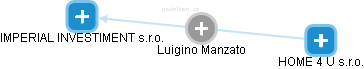 Luigino Manzato - Vizualizace  propojení osoby a firem v obchodním rejstříku