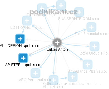  Lukáš A. - Vizualizace  propojení osoby a firem v obchodním rejstříku