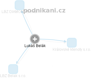 Lukáš Belák - Vizualizace  propojení osoby a firem v obchodním rejstříku