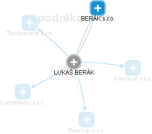 LUKÁŠ BERÁK - Vizualizace  propojení osoby a firem v obchodním rejstříku