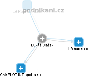 Lukáš Blažek - Vizualizace  propojení osoby a firem v obchodním rejstříku