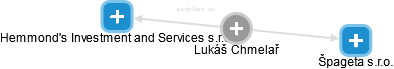  Lukáš Ch. - Vizualizace  propojení osoby a firem v obchodním rejstříku