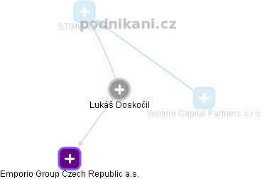 Lukáš Doskočil - Vizualizace  propojení osoby a firem v obchodním rejstříku