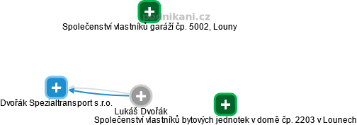  Lukáš D. - Vizualizace  propojení osoby a firem v obchodním rejstříku