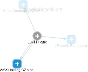 Lukáš Fojtík - Vizualizace  propojení osoby a firem v obchodním rejstříku