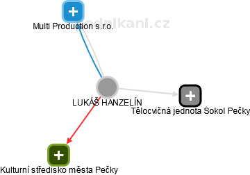  Lukáš H. - Vizualizace  propojení osoby a firem v obchodním rejstříku