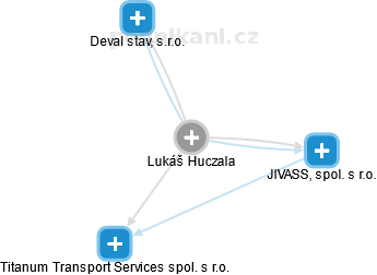 Lukáš Huczala - Vizualizace  propojení osoby a firem v obchodním rejstříku