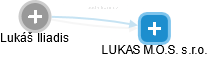 Lukáš Iliadis - Vizualizace  propojení osoby a firem v obchodním rejstříku