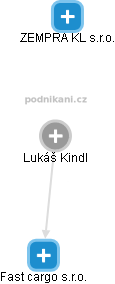 Lukáš Kindl - Vizualizace  propojení osoby a firem v obchodním rejstříku
