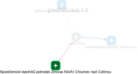Lukáš Kloz - Vizualizace  propojení osoby a firem v obchodním rejstříku