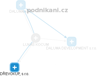 LUKÁŠ KOCUM - Vizualizace  propojení osoby a firem v obchodním rejstříku