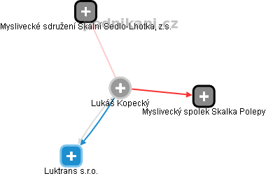 Lukáš Kopecký - Vizualizace  propojení osoby a firem v obchodním rejstříku