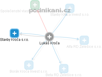 Lukáš Kroča - Vizualizace  propojení osoby a firem v obchodním rejstříku