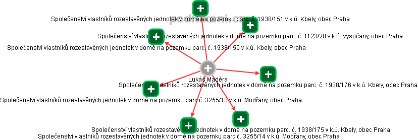 Lukáš Maděra - Vizualizace  propojení osoby a firem v obchodním rejstříku