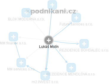 Lukáš Molín - Vizualizace  propojení osoby a firem v obchodním rejstříku