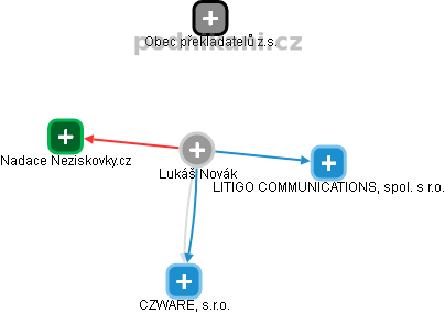 Lukáš Novák - Vizualizace  propojení osoby a firem v obchodním rejstříku