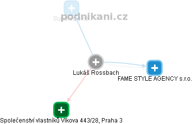 Lukáš Rossbach - Vizualizace  propojení osoby a firem v obchodním rejstříku