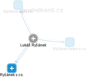 Lukáš Ryšánek - Vizualizace  propojení osoby a firem v obchodním rejstříku