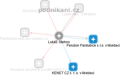 Lukáš Stehno - Vizualizace  propojení osoby a firem v obchodním rejstříku