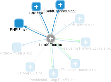 Lukáš Tlamka - Vizualizace  propojení osoby a firem v obchodním rejstříku