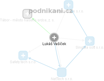  Lukáš Vašíček - Vizualizace  propojení osoby a firem v obchodním rejstříku
