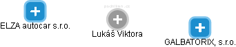 Lukáš Viktora - Vizualizace  propojení osoby a firem v obchodním rejstříku