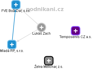  Lukáš Z. - Vizualizace  propojení osoby a firem v obchodním rejstříku