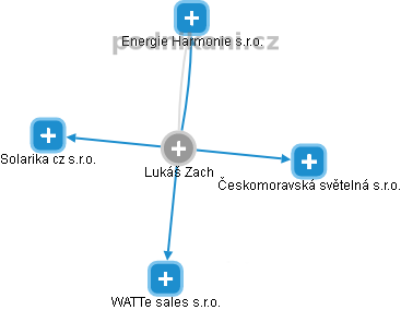 Lukáš Zach - Vizualizace  propojení osoby a firem v obchodním rejstříku