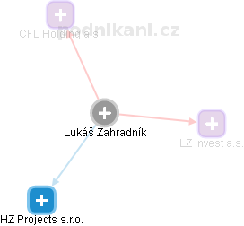 Lukáš Zahradník - Vizualizace  propojení osoby a firem v obchodním rejstříku