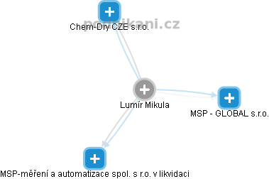 Lumír Mikula - Vizualizace  propojení osoby a firem v obchodním rejstříku