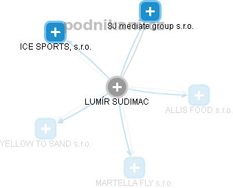 LUMÍR SUDIMAC - Vizualizace  propojení osoby a firem v obchodním rejstříku