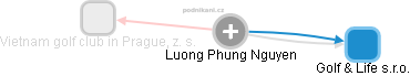 Luong Phung Nguyen - Vizualizace  propojení osoby a firem v obchodním rejstříku