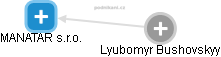  Lyubomyr B. - Vizualizace  propojení osoby a firem v obchodním rejstříku