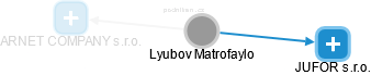  Lyubov M. - Vizualizace  propojení osoby a firem v obchodním rejstříku