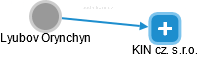 Lyubov Orynchyn - Vizualizace  propojení osoby a firem v obchodním rejstříku