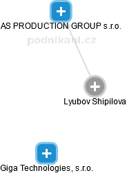  Lyubov S. - Vizualizace  propojení osoby a firem v obchodním rejstříku