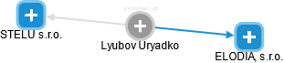 Lyubov Uryadko - Vizualizace  propojení osoby a firem v obchodním rejstříku