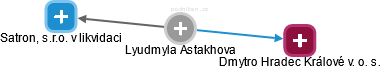 Lyudmyla Astakhova - Vizualizace  propojení osoby a firem v obchodním rejstříku