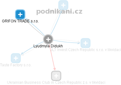  Lyudmyla D. - Vizualizace  propojení osoby a firem v obchodním rejstříku