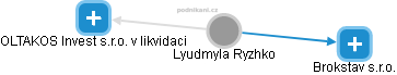 Lyudmyla Ryzhko - Vizualizace  propojení osoby a firem v obchodním rejstříku