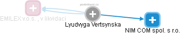 Lyudvyga Vertsynska - Vizualizace  propojení osoby a firem v obchodním rejstříku