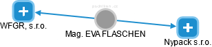 EVA FLASCHEN - Vizualizace  propojení osoby a firem v obchodním rejstříku
