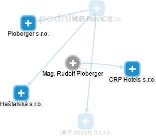 Rudolf Ploberger - Vizualizace  propojení osoby a firem v obchodním rejstříku