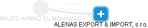 MAJED AHMAD EL MOHAMAD - Vizualizace  propojení osoby a firem v obchodním rejstříku